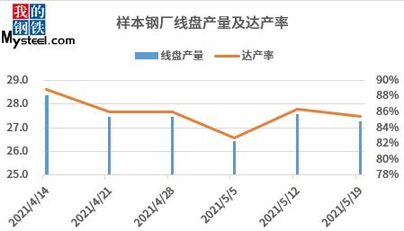 建材價格瀑布式回落，鋼廠生產積極性為何仍高？